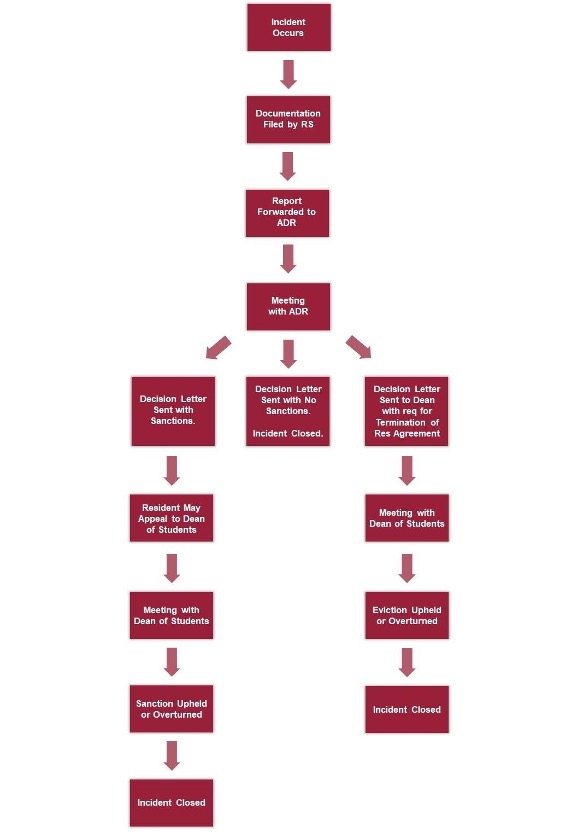A conduct flow chart with the following steps: 1. Incident occurs; 2. Documentation filed by RS; 3. Report forwarded to ADR; 4. Meeting with ADR; 5a. Decision letter sent with sanctions, Resident may appeal to Dean of Students, Meeting with Dean of Students, Sanction upheld or overturned, Incident closed; 5b. Decision letter sent with no sactions, incident closed; 5c. Decision letter sent to Dean with recommendation for termination of residence agreement, Meeting with Dean of Students, Eviction upheld or overturned, Incident closed.